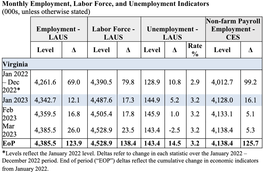 Virginia Workforce Youngkin Announces Record-High Virginia Employment Numbers - Fairfax ...